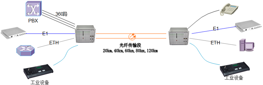 360路電話光端機